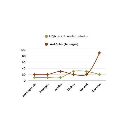 TÉ VERDE TOSTADO hojicha orgánico Kirishima 100 g