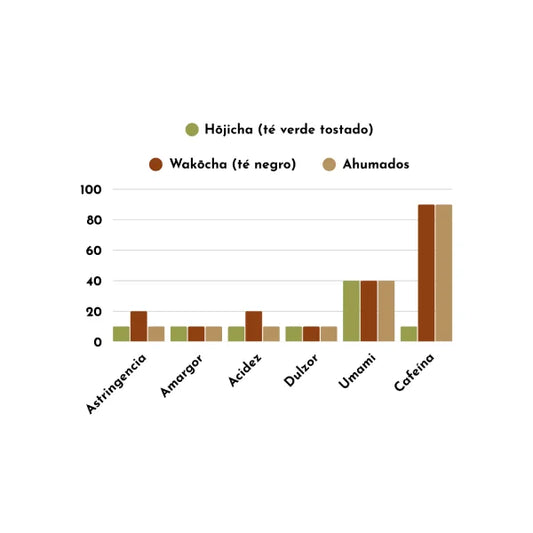 TÉ VERDE TOSTADO hojicha orgánico MIYAZAKI 100 g