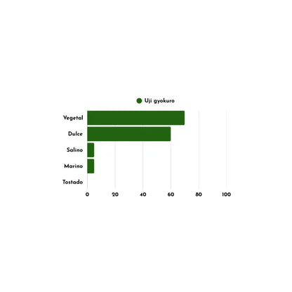 PREORDEN TÉ VERDE GYOKURO orgánico UJI GOKŌ 50 g